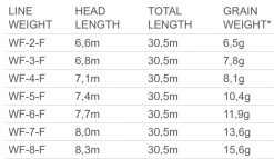 Scientific Anglers Mastery SBT Dk.Willow/Orange/Dk.Willow Tip WF -Kortingen Op Vliegvisuitrusting 117852r 2